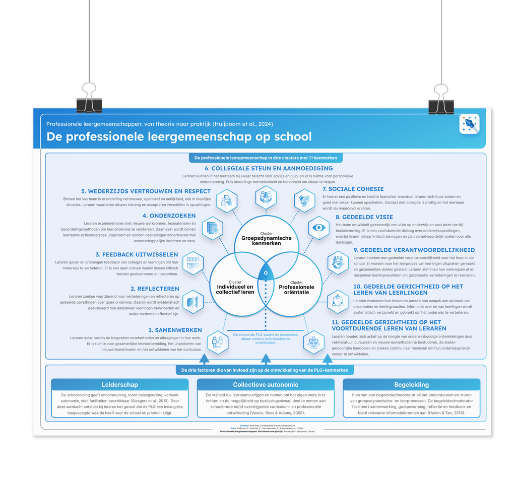 Onderwijsposter - De school als professionele leergemeenschap [verwacht]