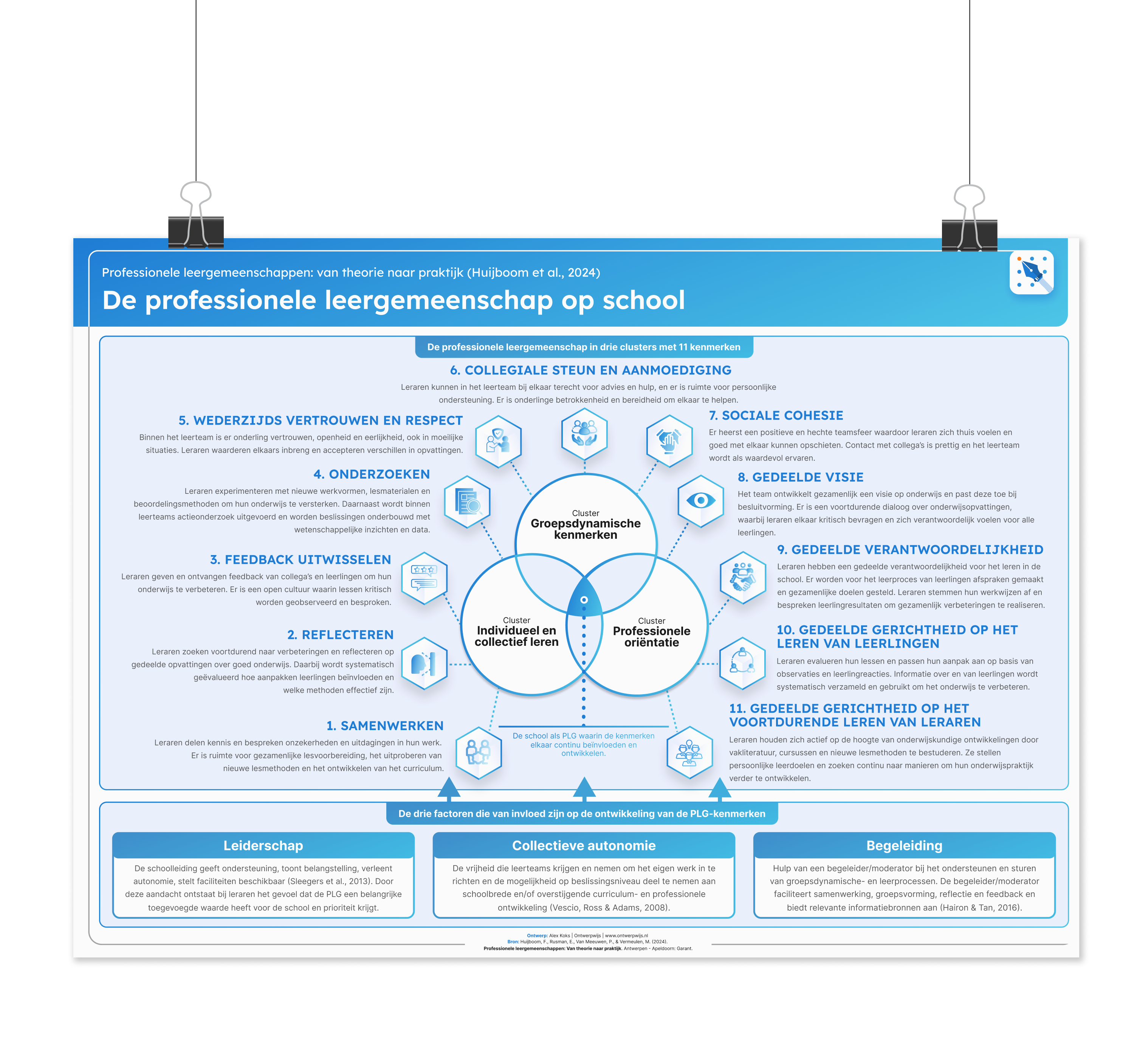 Onderwijsposter - De school als professionele leergemeenschap [verwacht]
